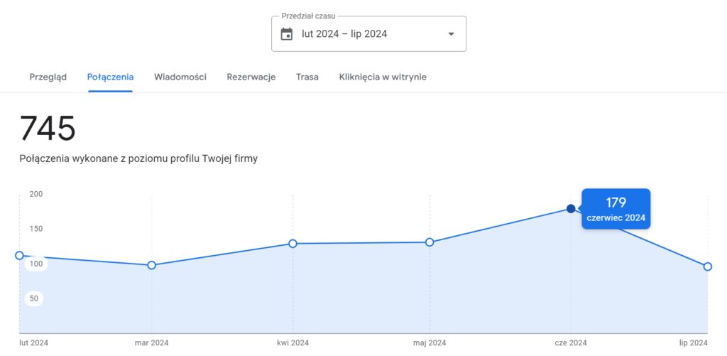 179 połączeń w jeden miesiąc