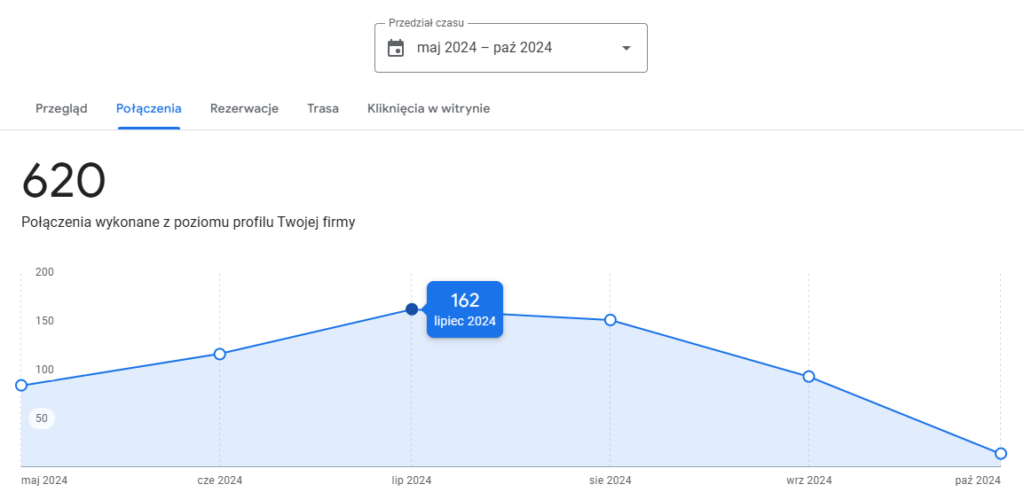162 połączenia w jeden miesiac