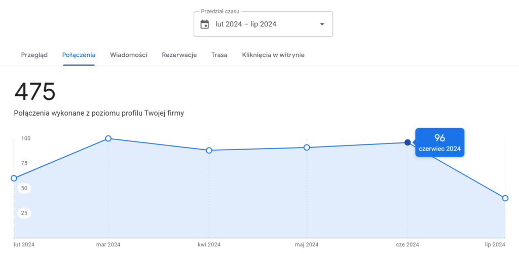 96 połączeń w jeden miesiąc