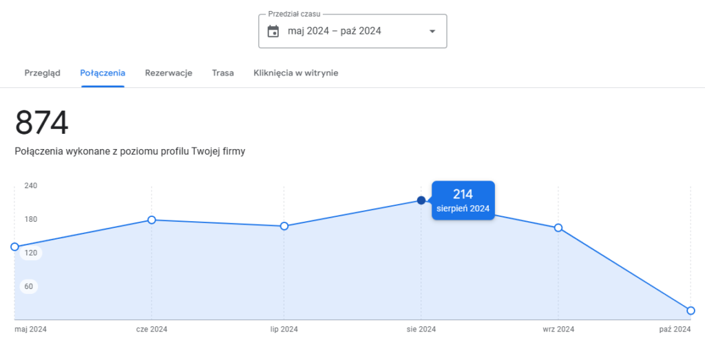 214 połączeń w jeden miesiąc