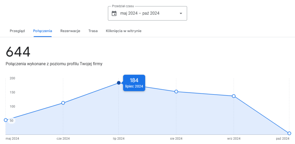 184 połączenia w jeden miesiąc